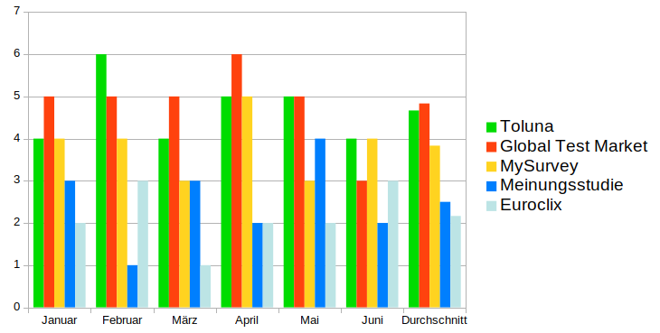 Answer to the question how many surveys per month there are at the respective panel in diagram form