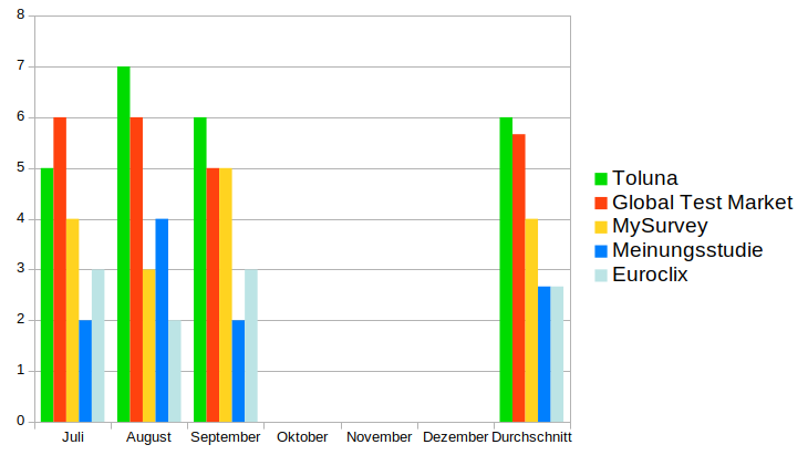 Number of surveys in the second half of the year